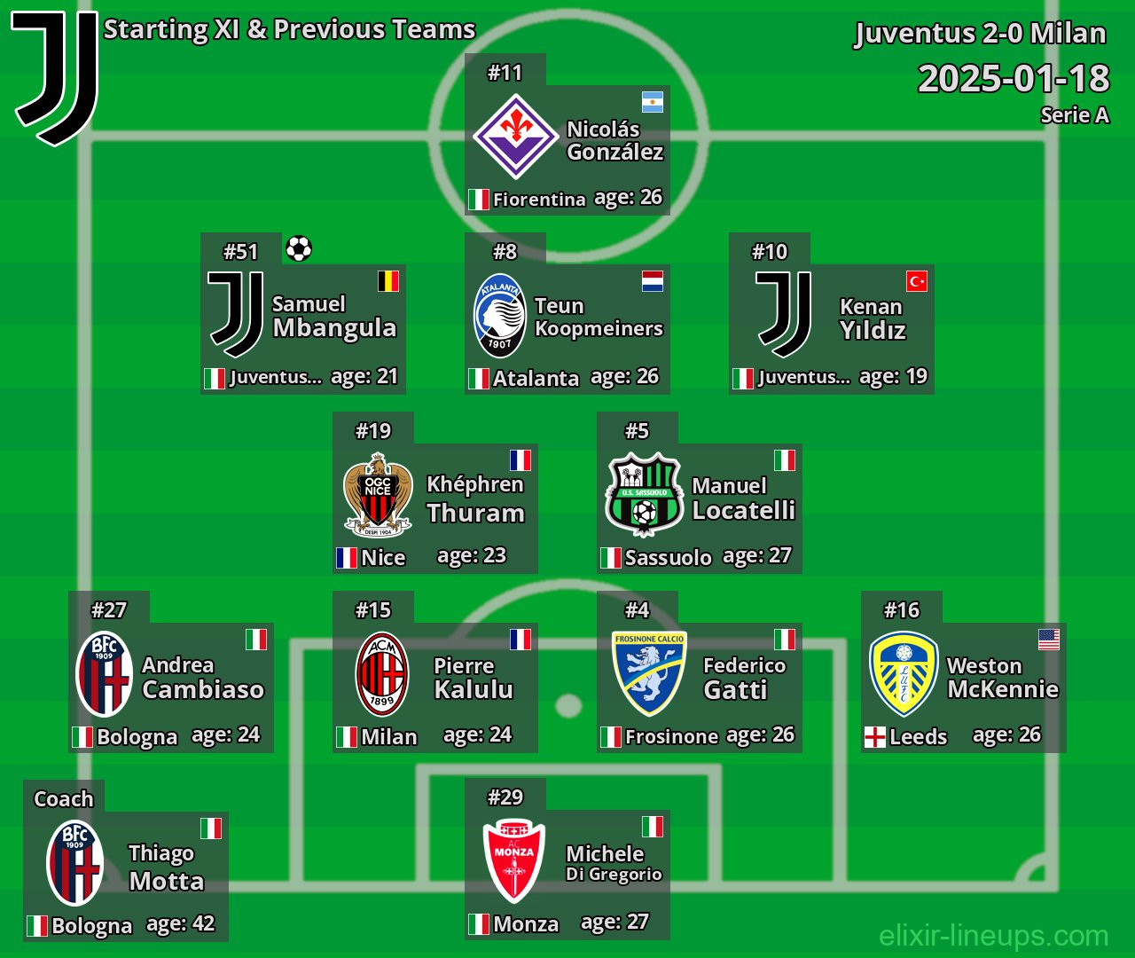 Juventus Starting XI & Previous Teams 2025-01-18