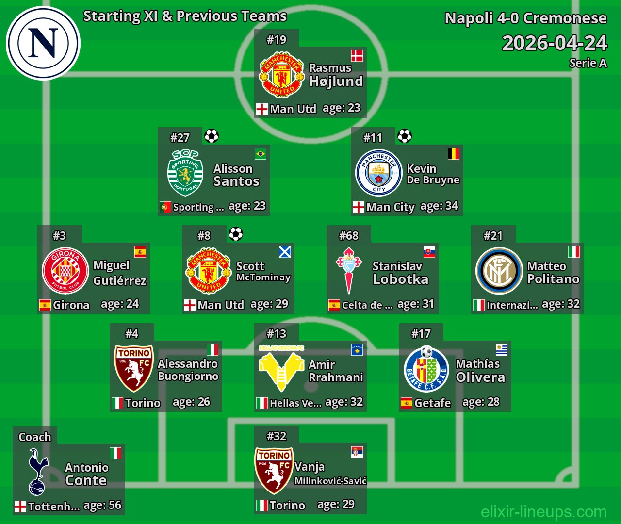 Napoli Starting XI & Previous Teams 2026-04-24