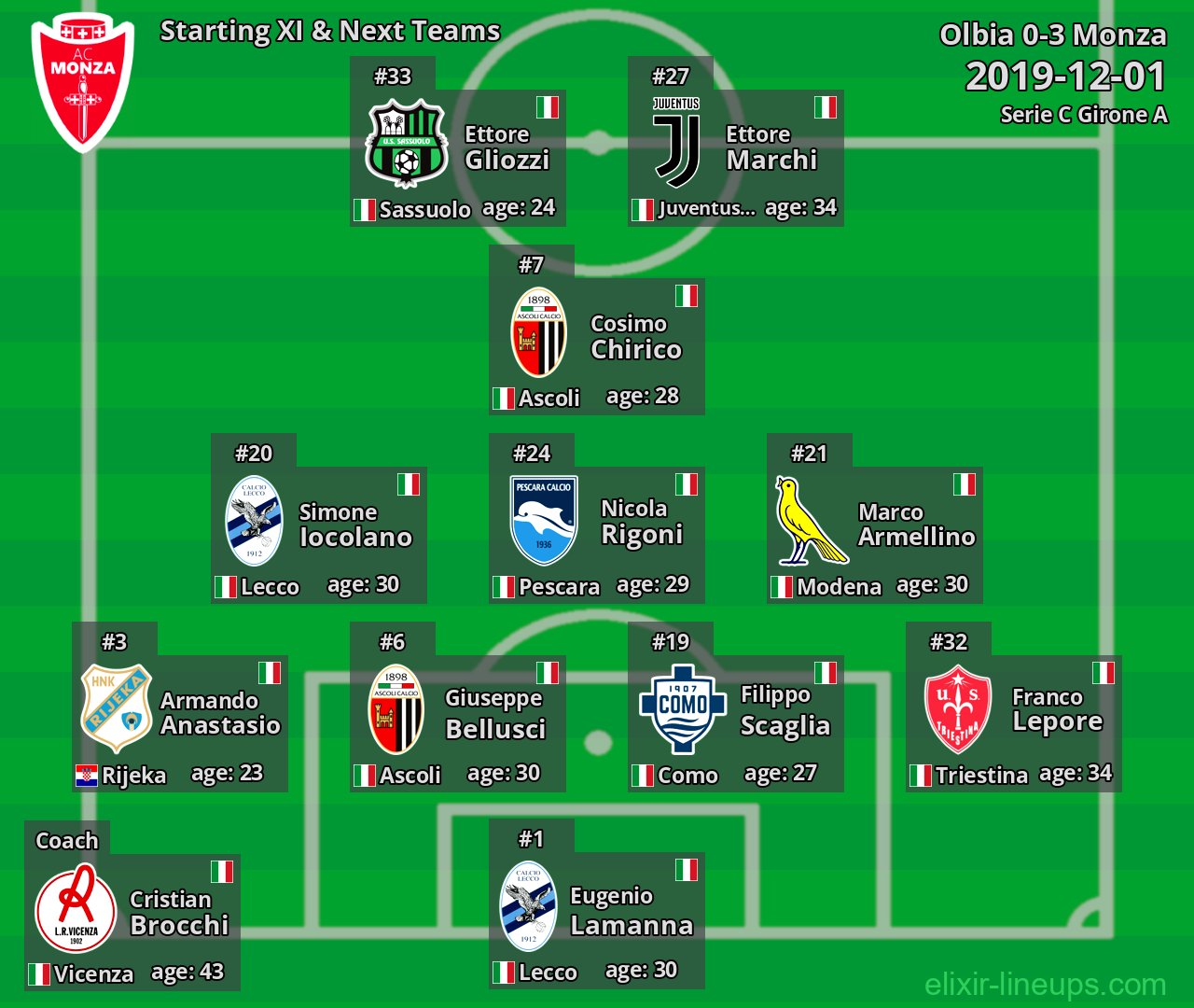 Monza Starting XI & Next Teams 2019-12-01