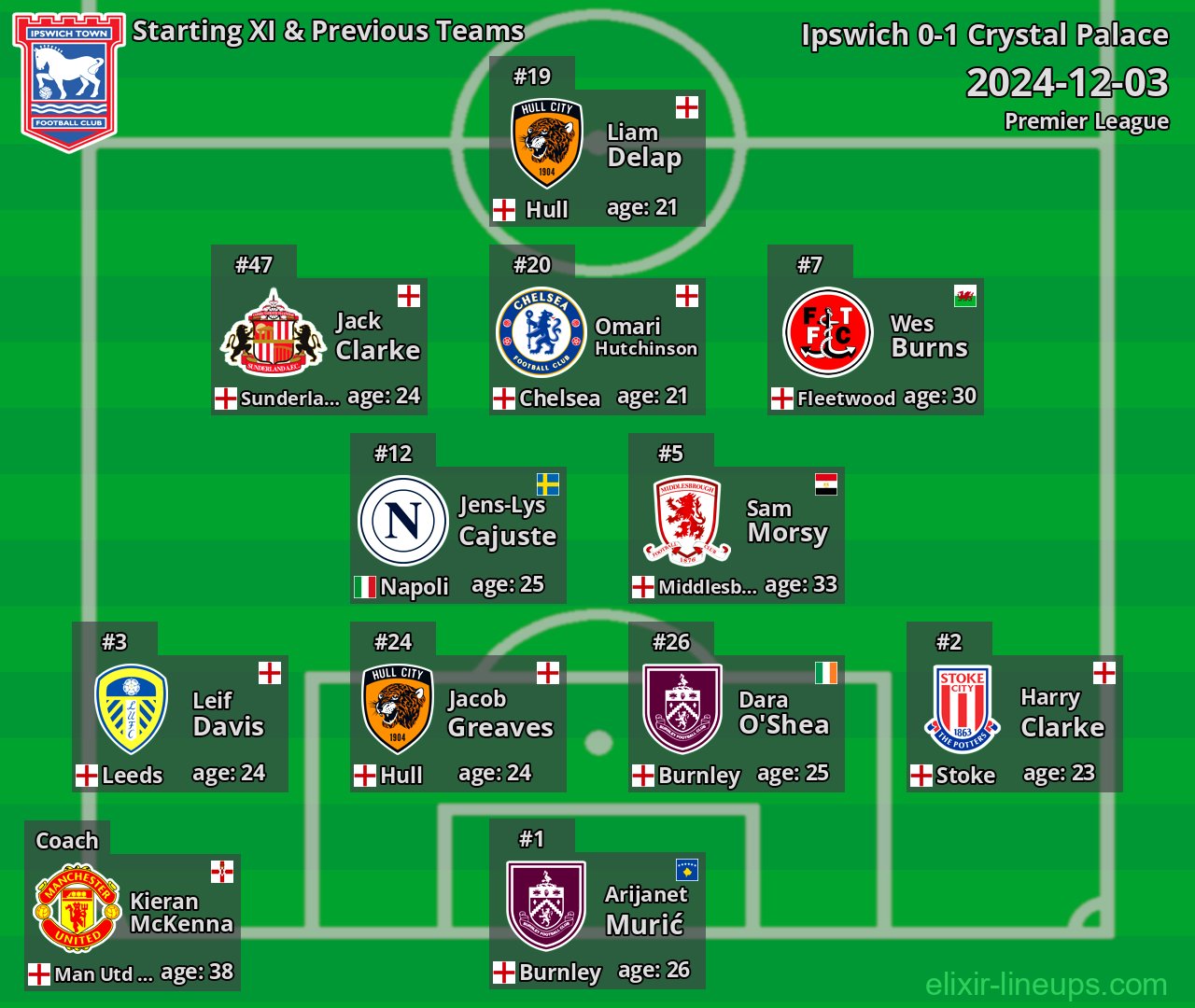 Ipswich Starting XI & Previous Teams 2024-12-03