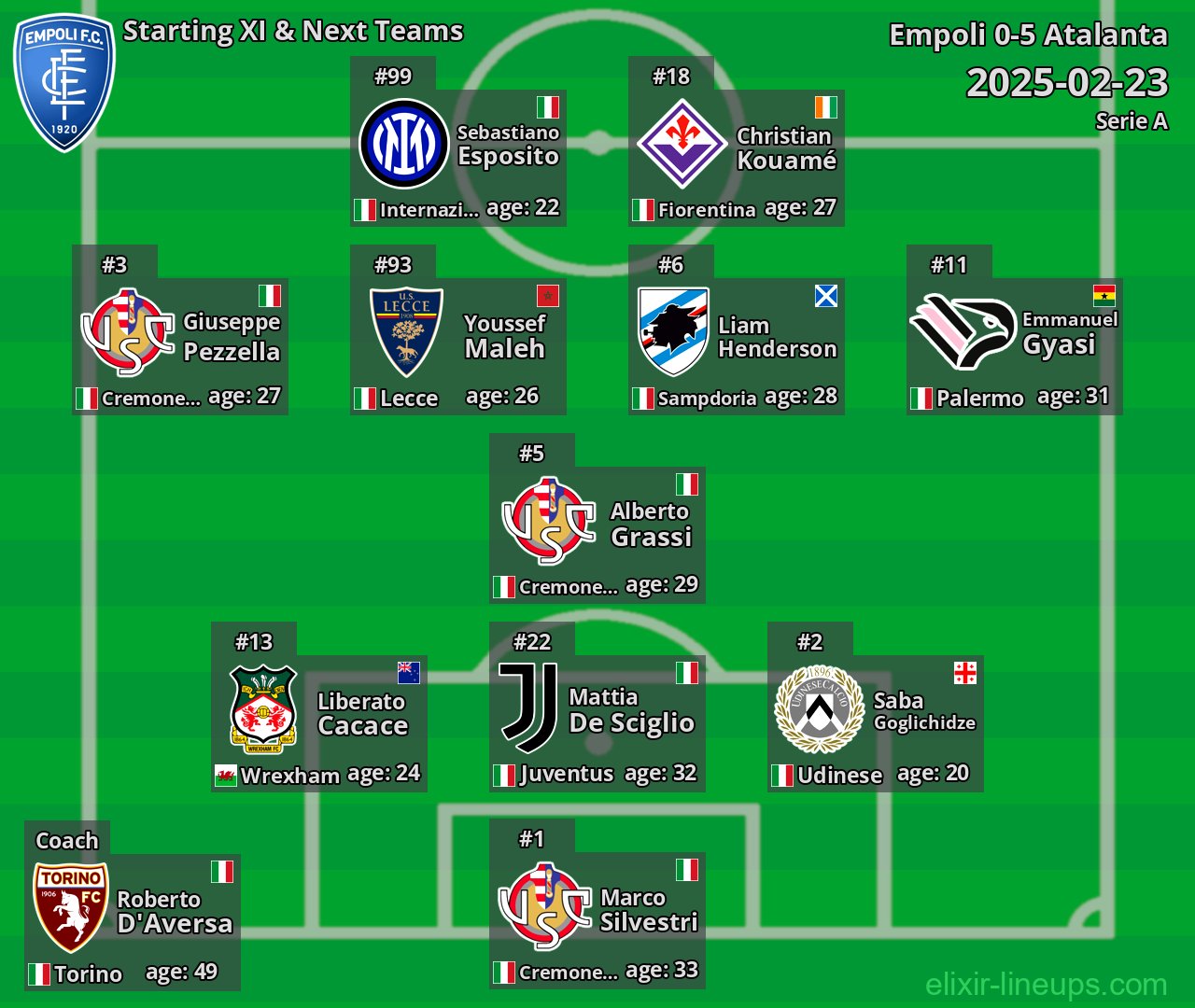 Empoli Starting XI & Next Teams 2025-02-23
