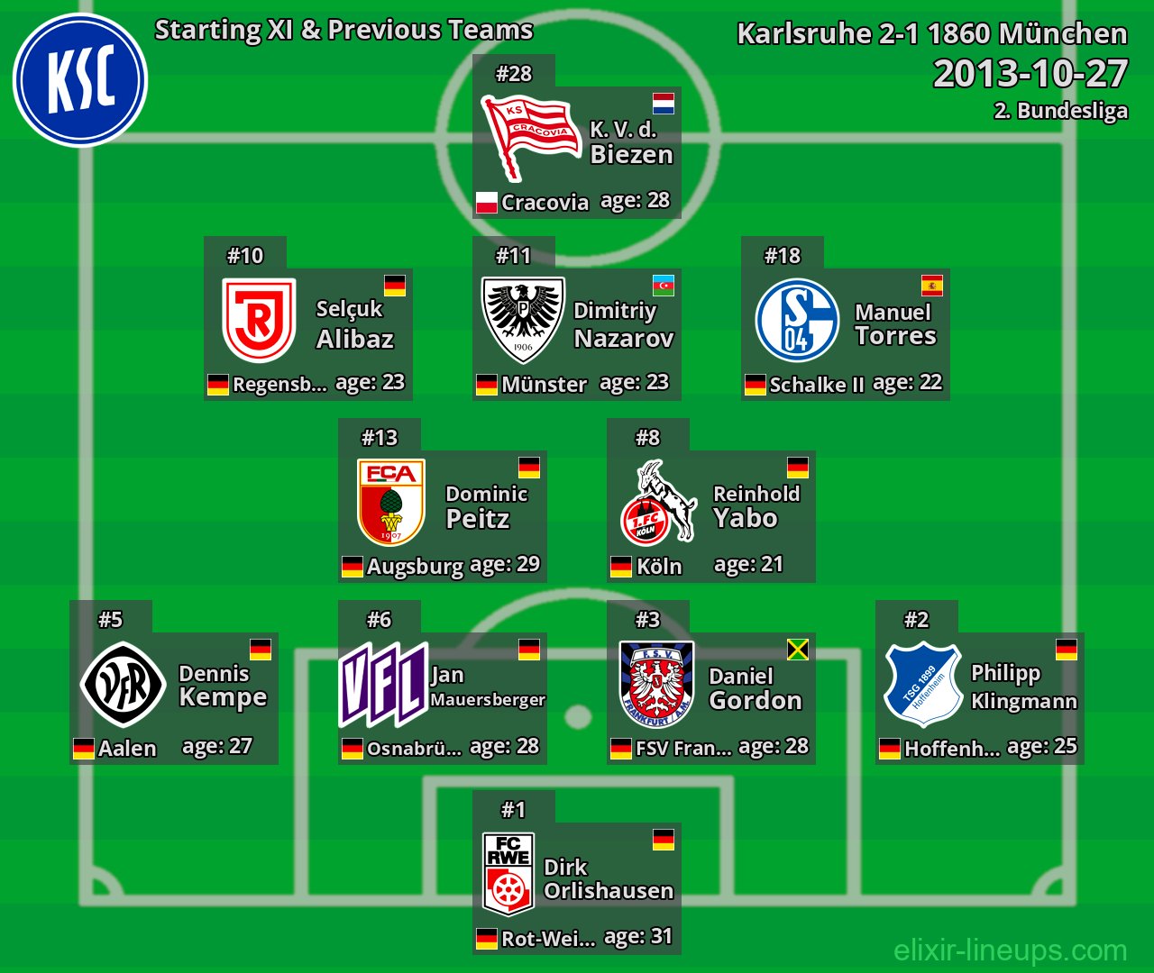 Karlsruhe Starting XI & Previous Teams 2013-10-27