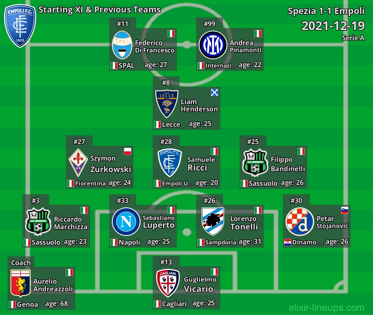 Empoli Starting XI & Previous Teams 2021-12-19