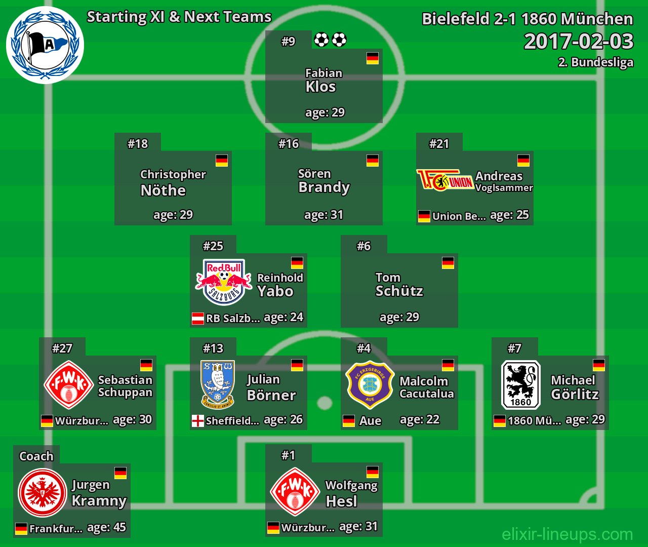 Bielefeld Starting XI & Next Teams 2017-02-03