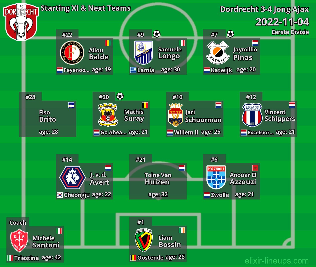 Dordrecht Starting XI & Next Teams 2022-11-04