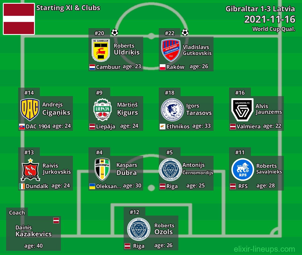 Latvia Starting XI 2021-11-16