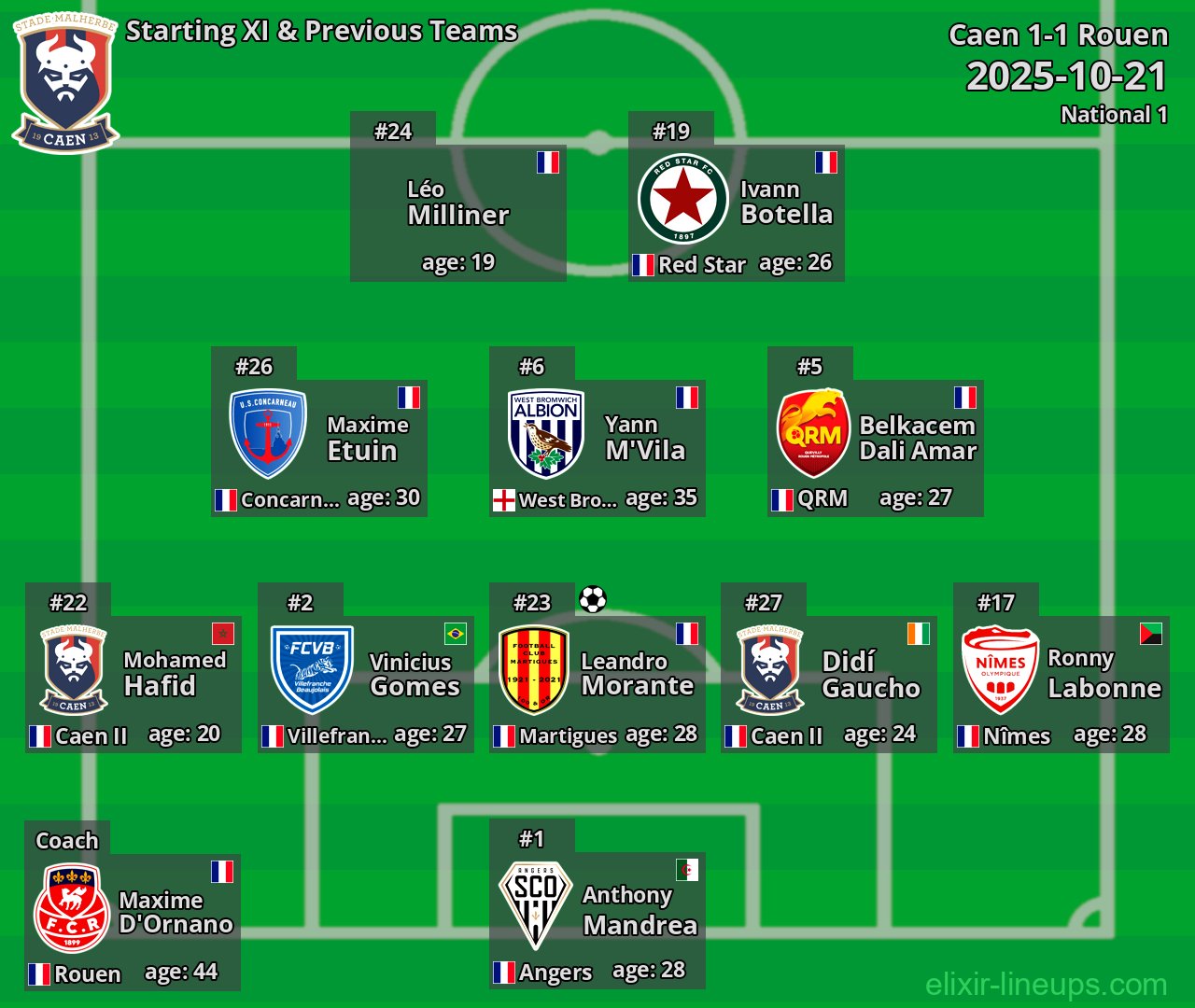 Caen Starting XI & Previous Teams 2025-10-21
