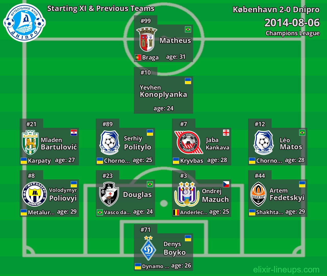 Dnipro Starting XI & Previous Teams 2014-08-06