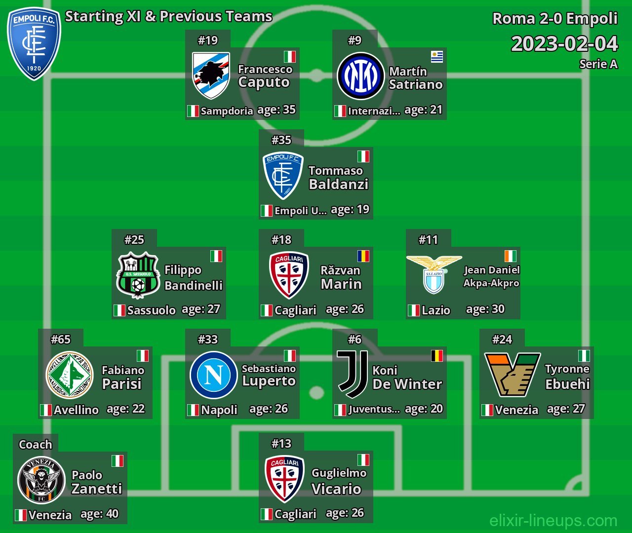 Empoli Starting XI & Previous Teams 2023-02-04