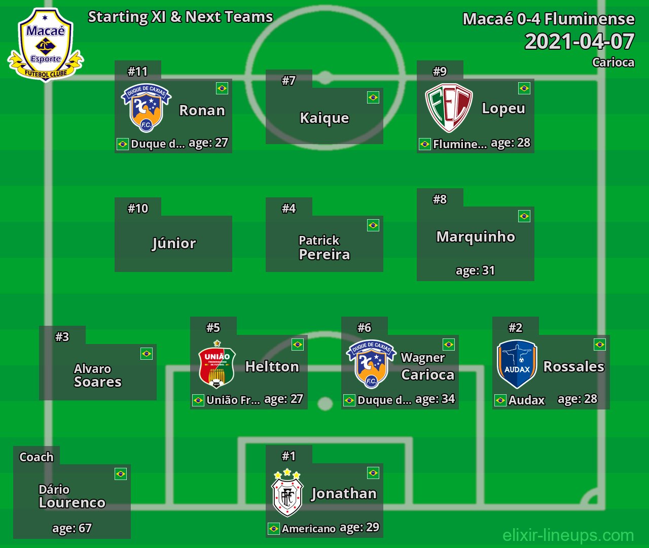 Macaé Starting XI & Next Teams 2021-04-07