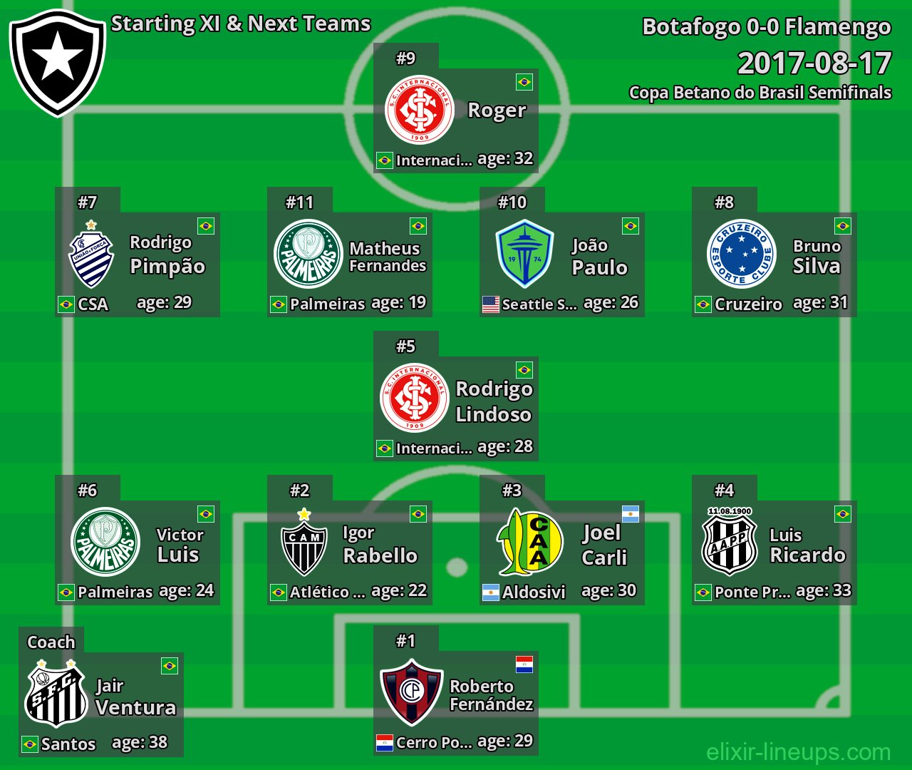 Botafogo Starting XI & Next Teams 2017-08-17