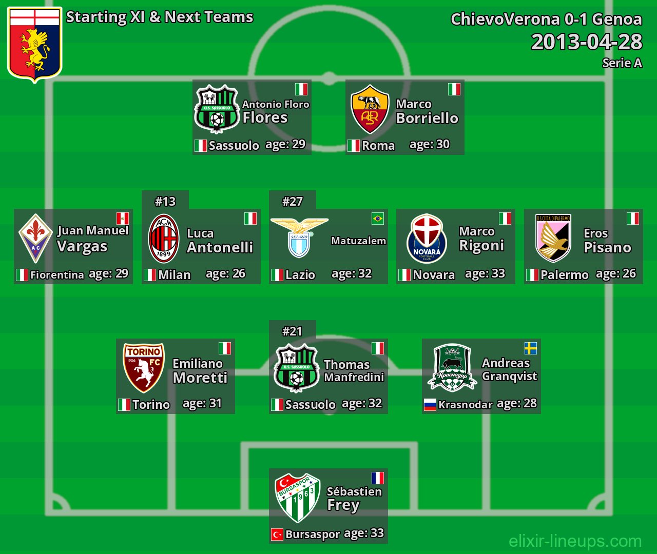Genoa Starting XI & Next Teams 2013-04-28