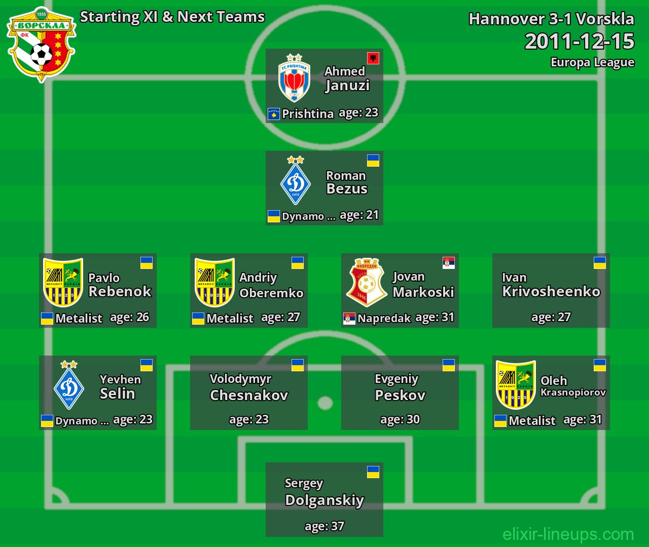 Vorskla Starting XI & Next Teams 2011-12-15