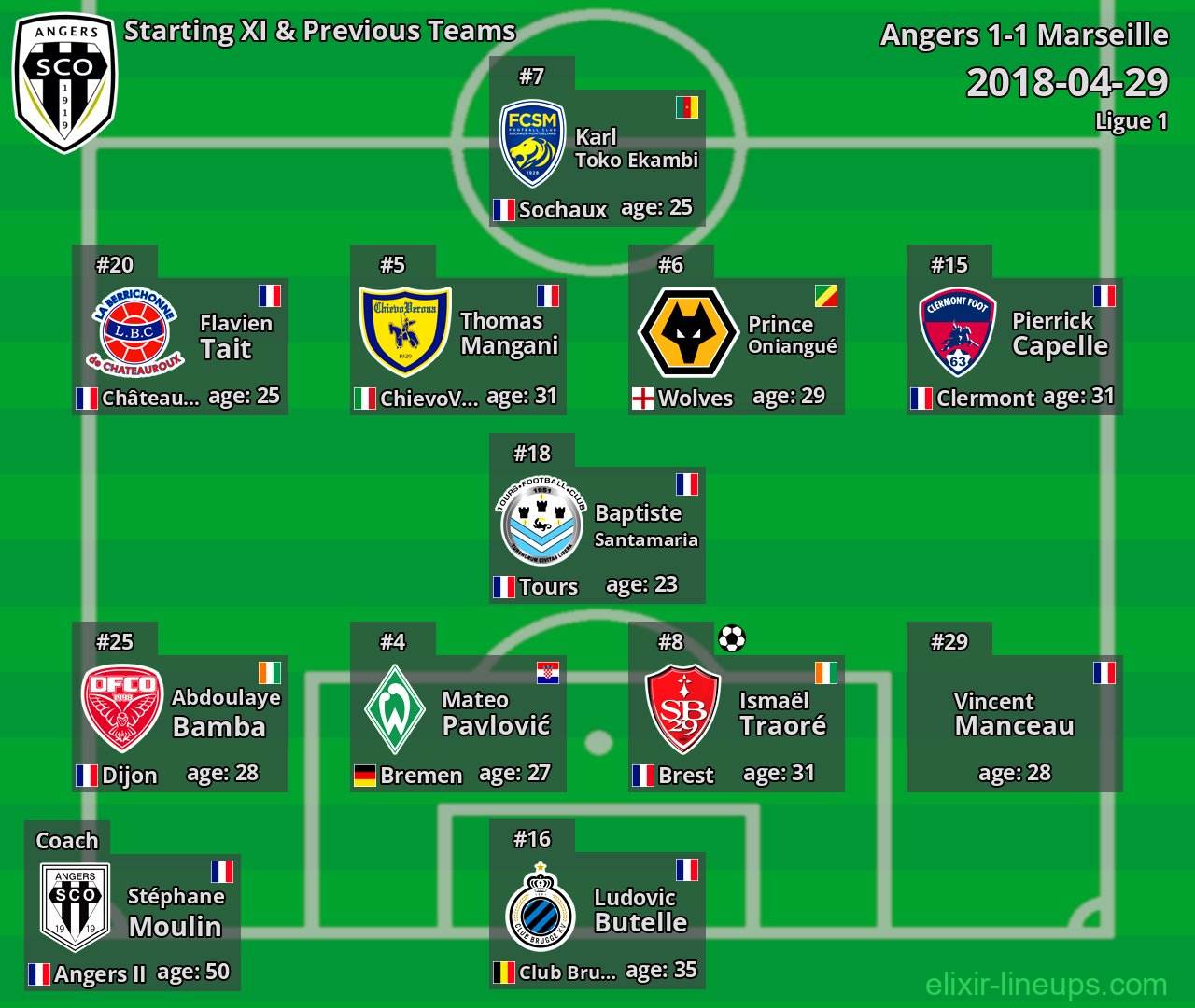 Angers Starting XI & Previous Teams 2018-04-29