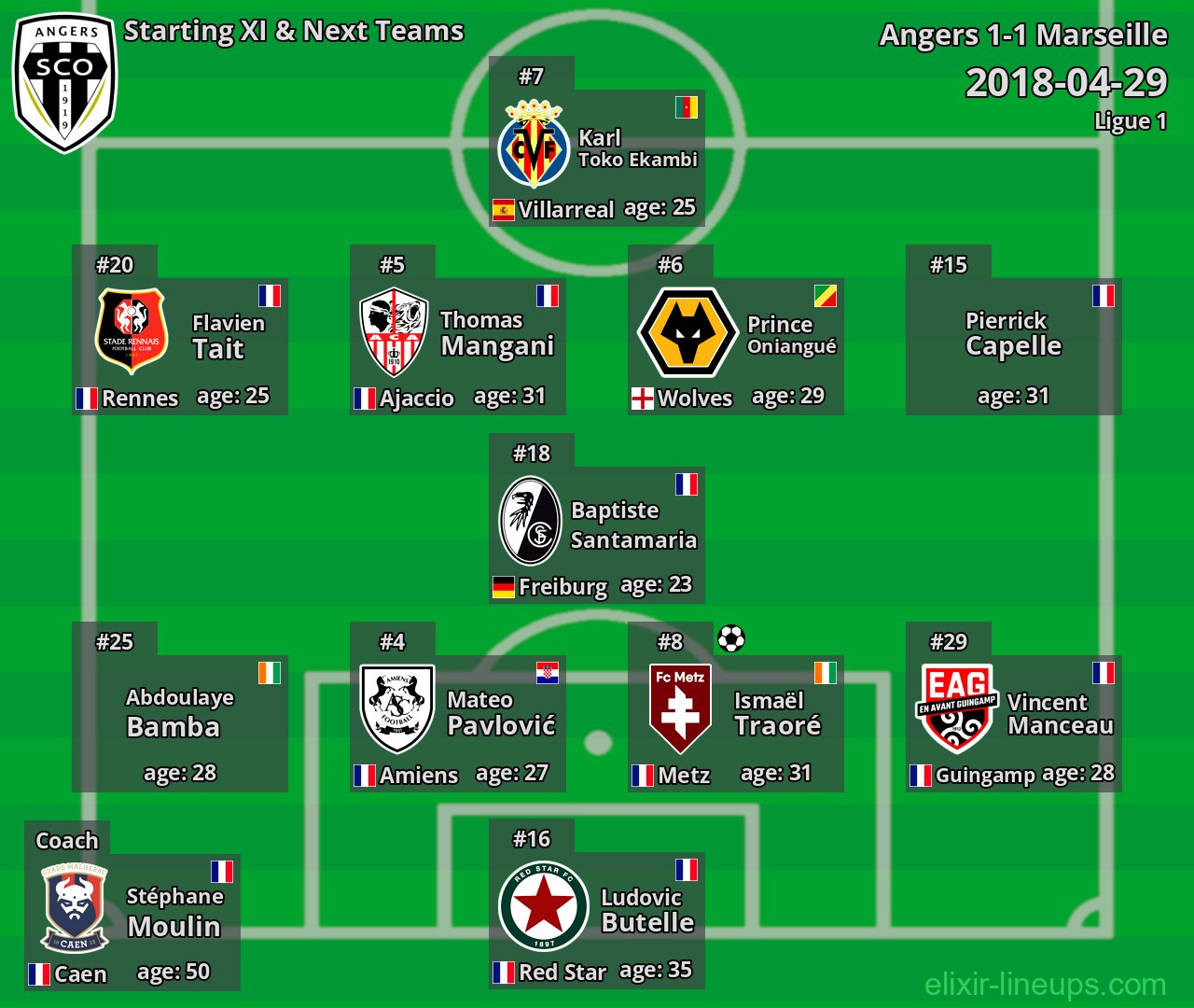 Angers Starting XI & Next Teams 2018-04-29