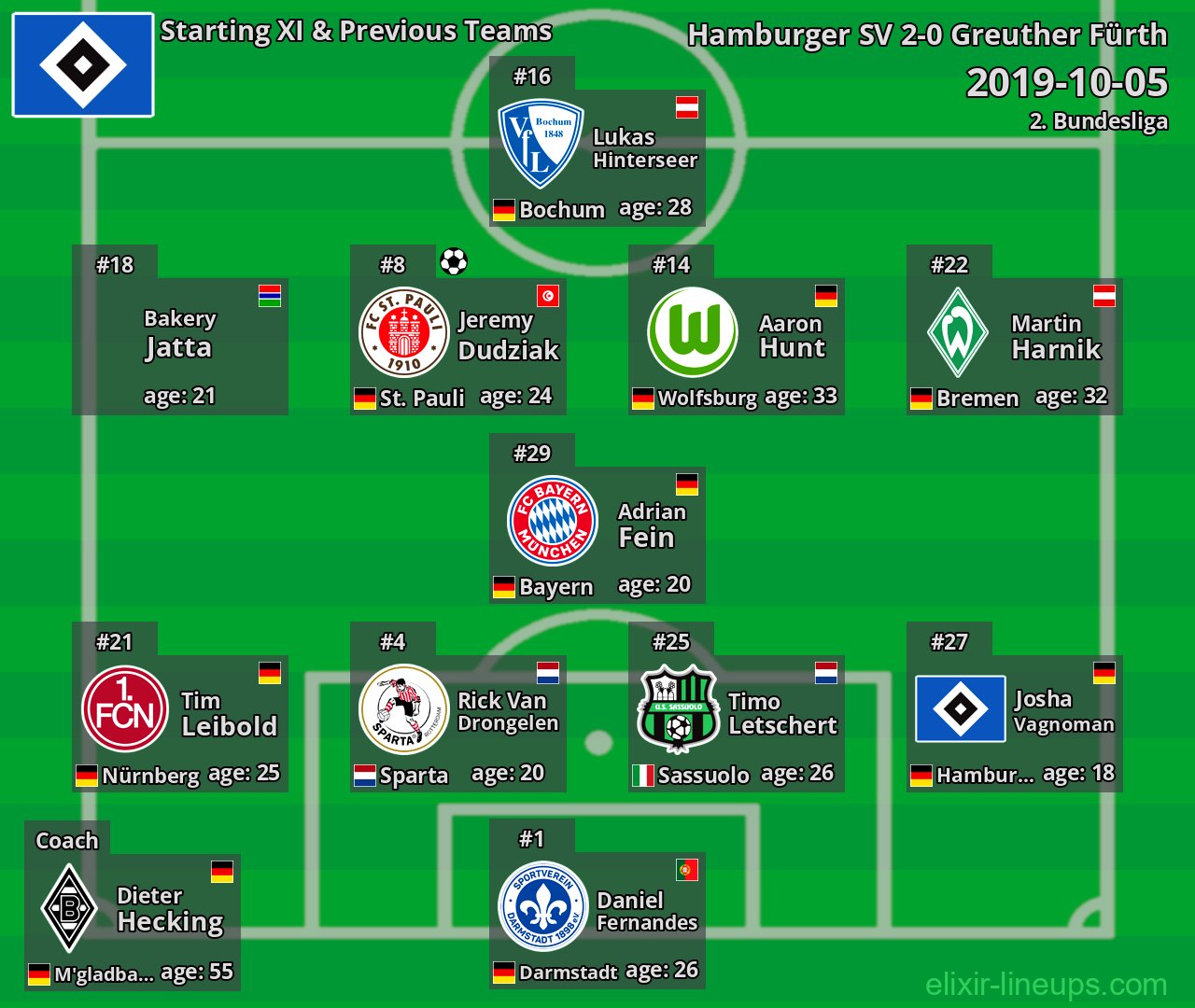 Hamburger SV Starting XI & Previous Teams 2019-10-05