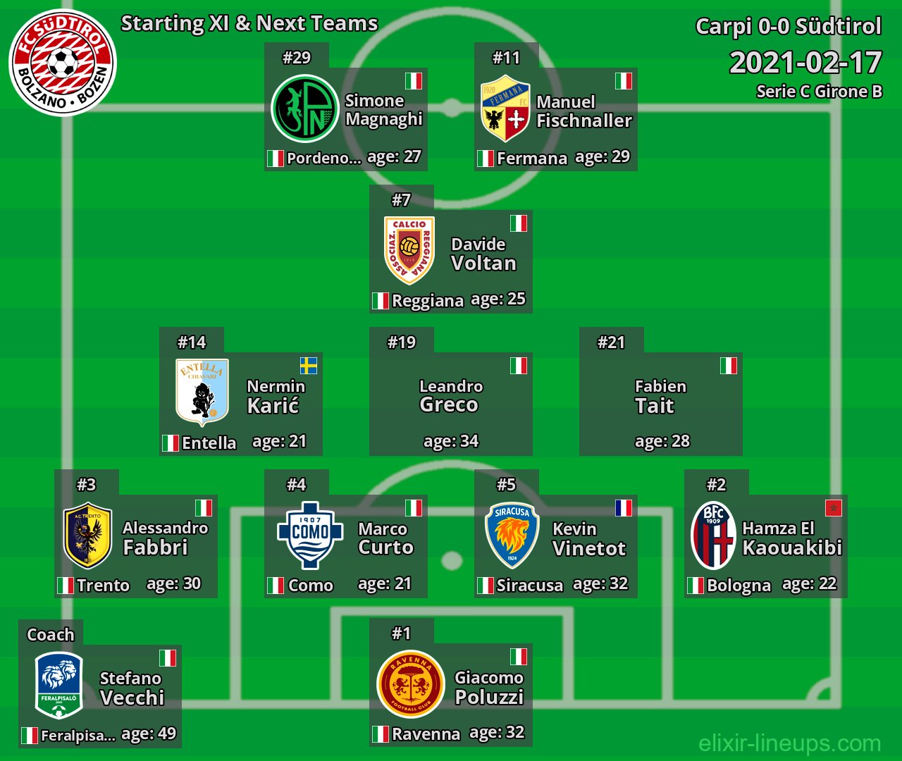 Südtirol Starting XI & Next Teams 2021-02-17