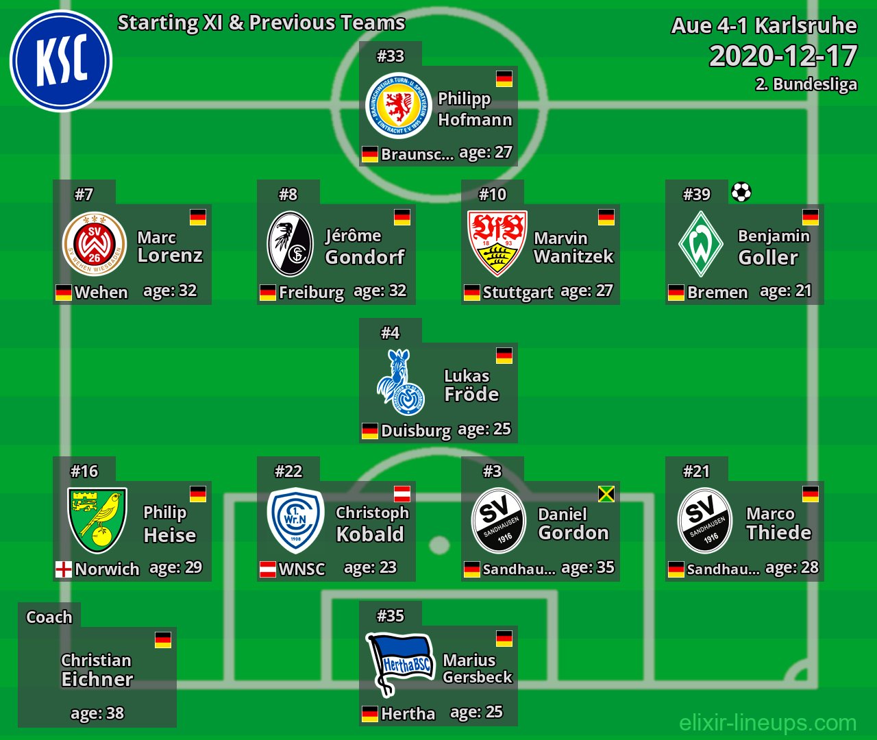 Karlsruhe Starting XI & Previous Teams 2020-12-17
