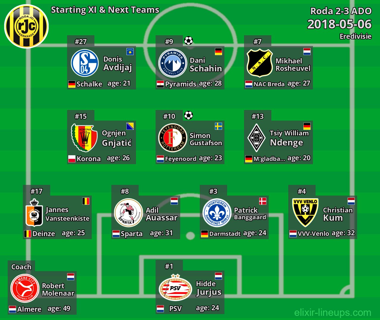 Roda Starting XI & Next Teams 2018-05-06