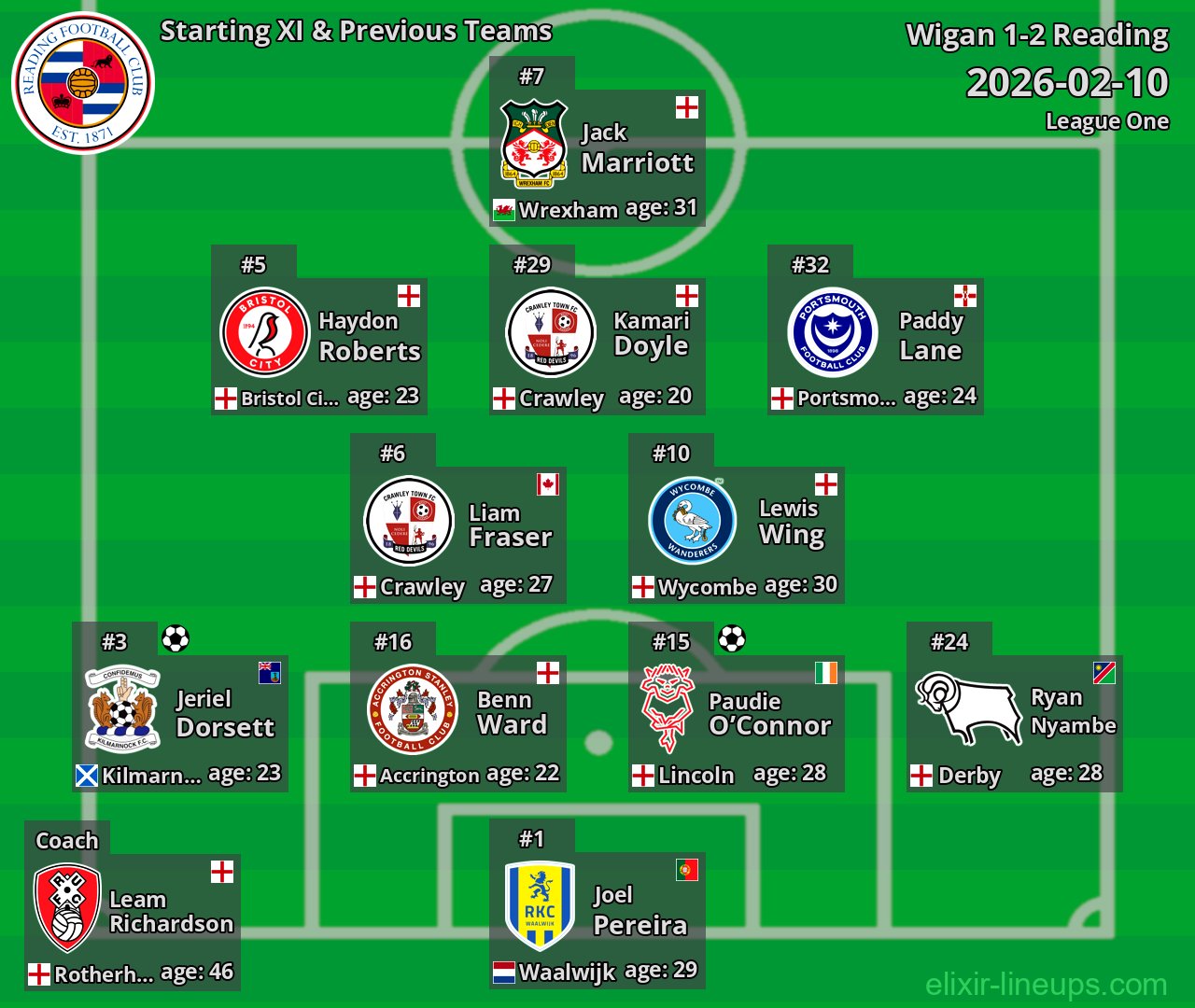 Reading Starting XI & Previous Teams 2026-02-10