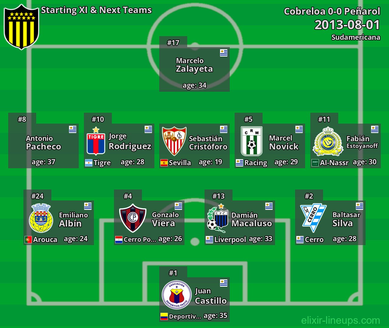 Peñarol Starting XI & Next Teams 2013-08-01