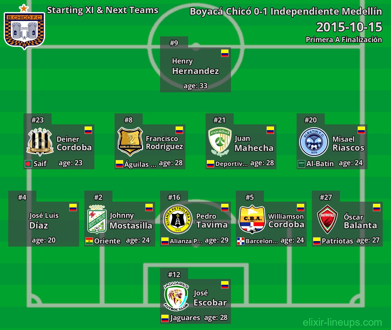 Boyacá Chicó Starting XI & Next Teams 2015-10-15