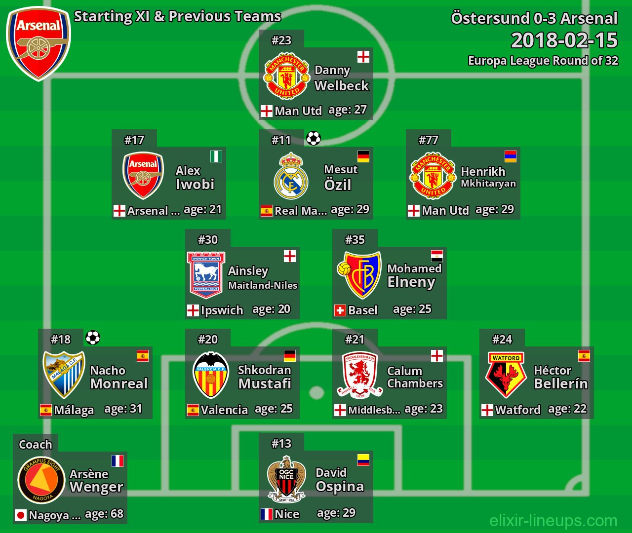 Arsenal Starting XI & Previous Teams 2018-02-15