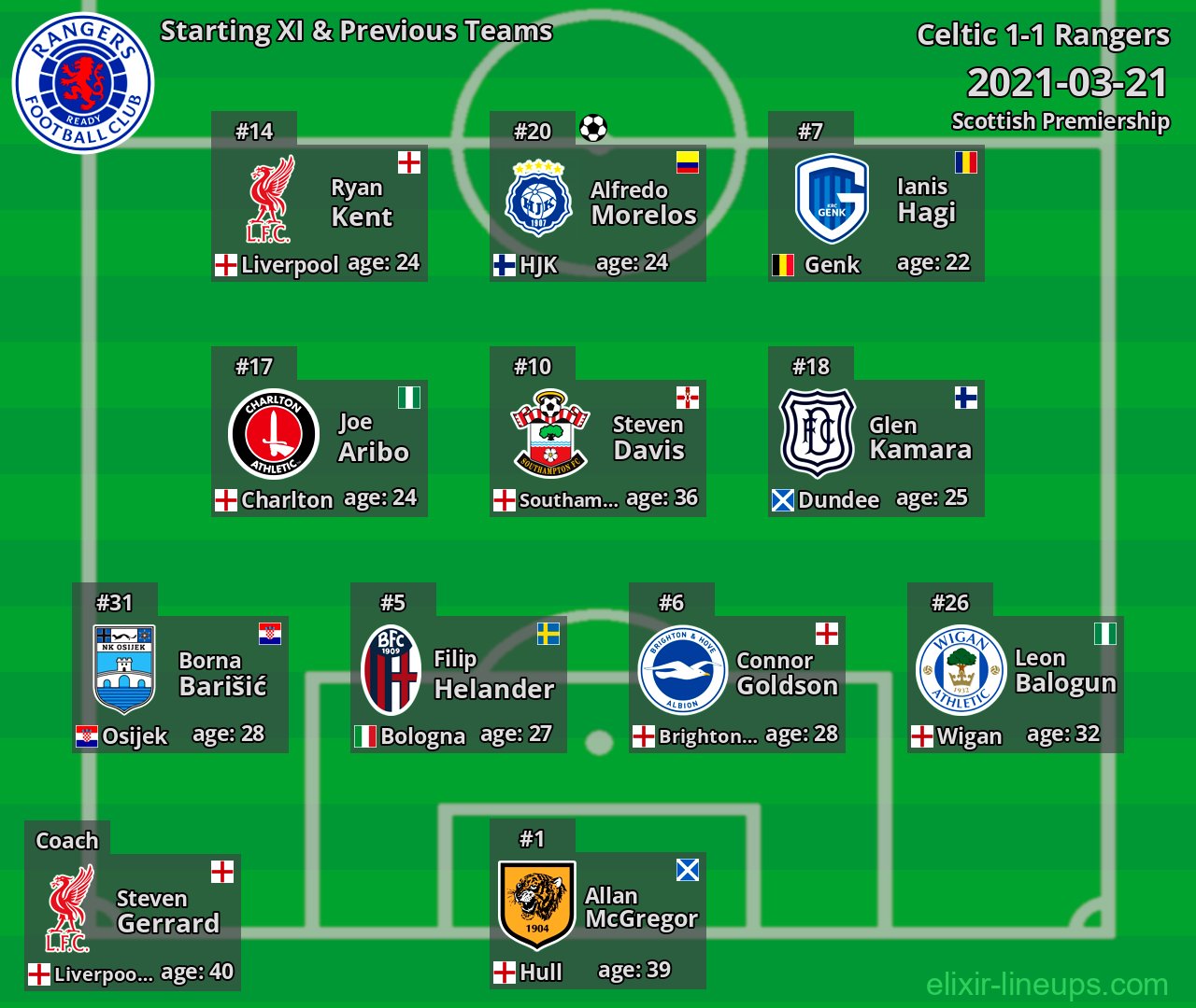 Rangers Starting XI & Previous Teams 2021-03-21