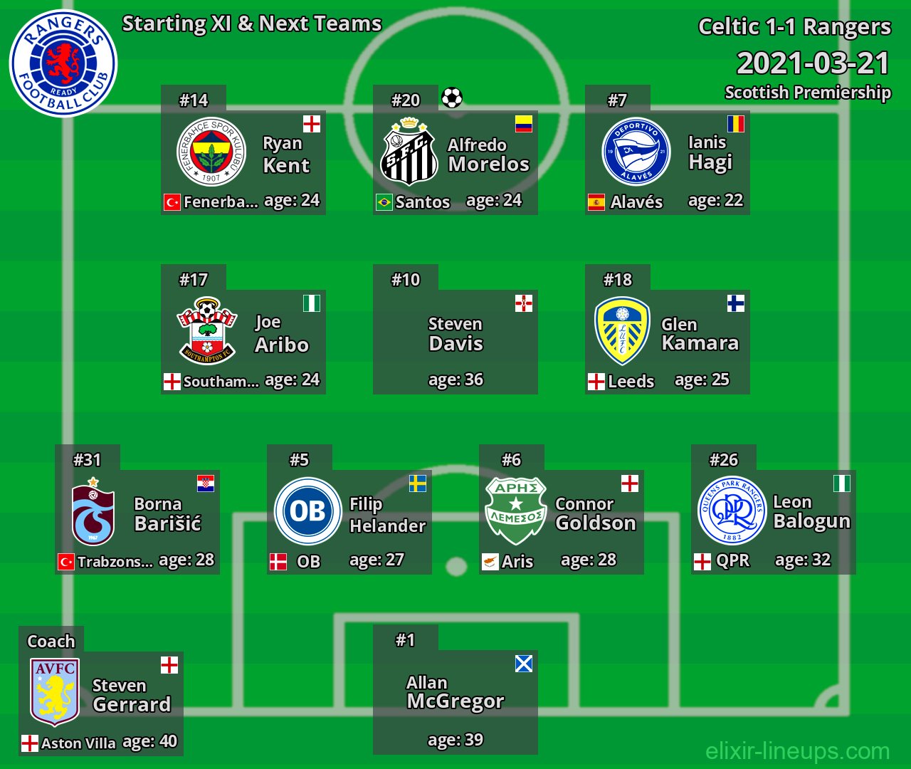 Rangers Starting XI & Next Teams 2021-03-21