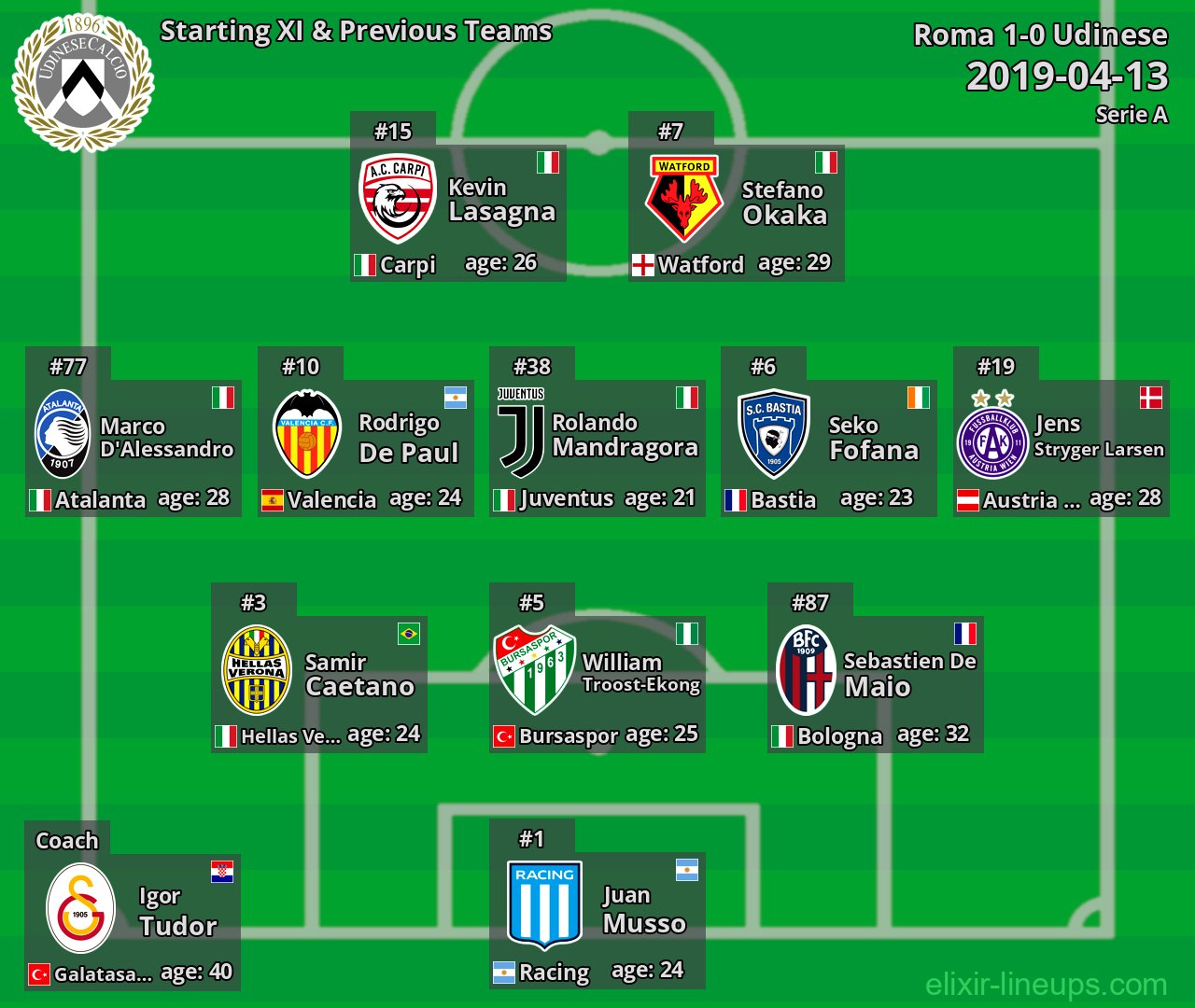 Udinese Starting XI & Previous Teams 2019-04-13