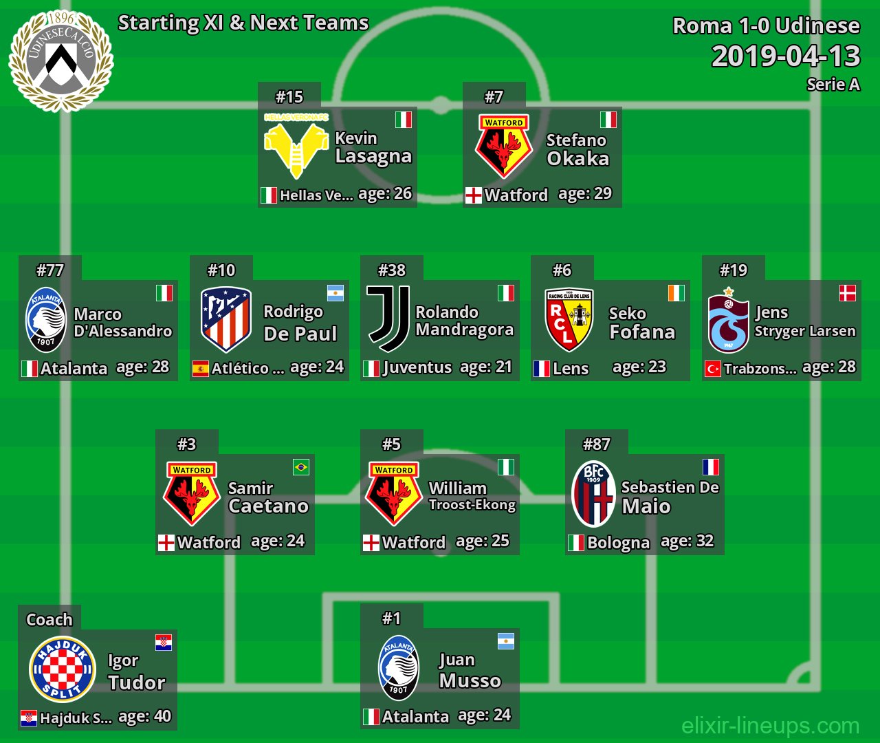 Udinese Starting XI & Next Teams 2019-04-13