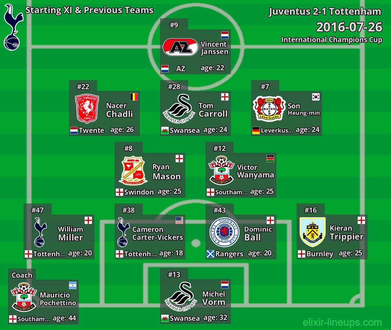 Tottenham Starting XI & Previous Teams 2016-07-26
