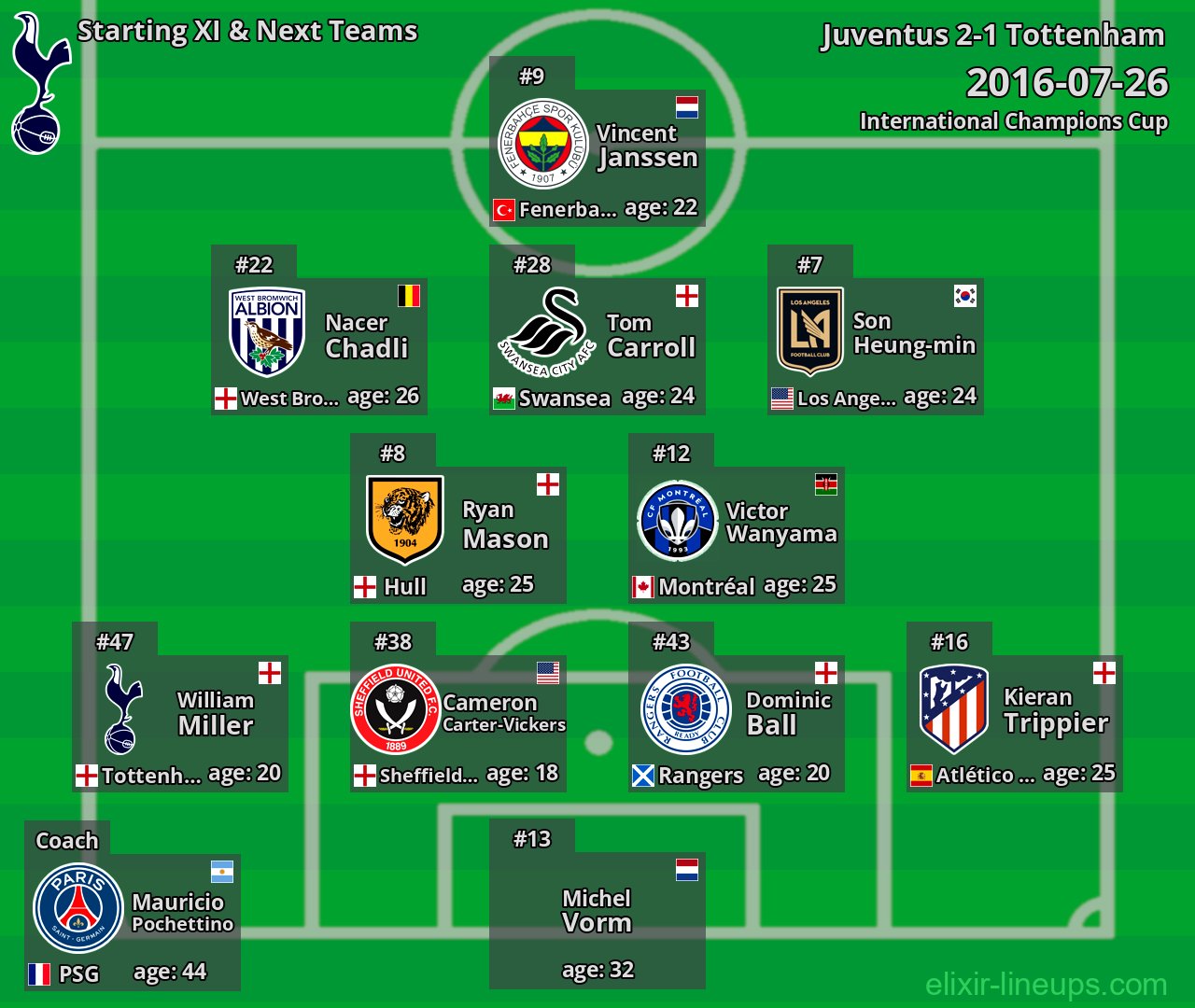 Tottenham Starting XI & Next Teams 2016-07-26