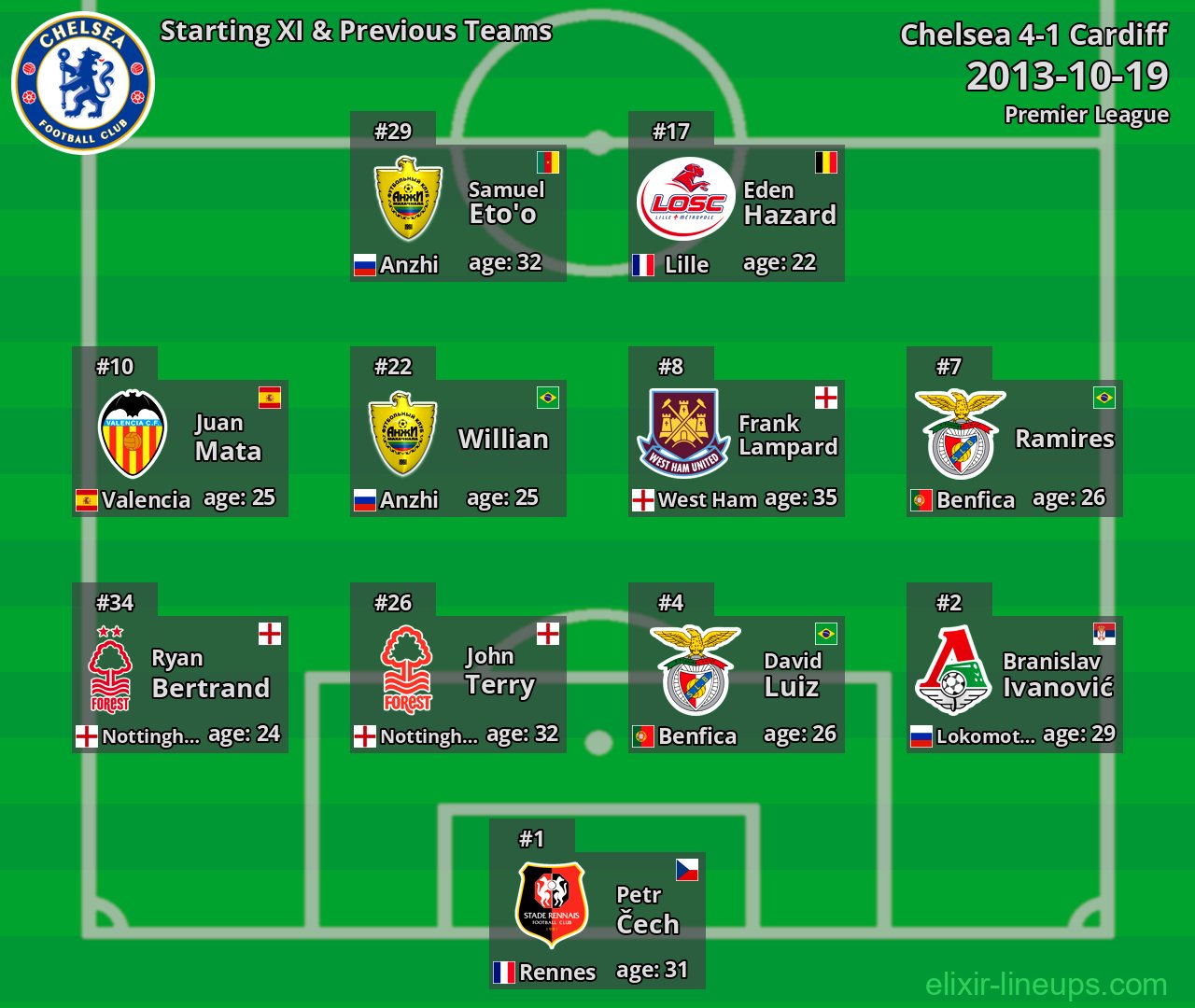 Chelsea Starting XI & Previous Teams 2013-10-19