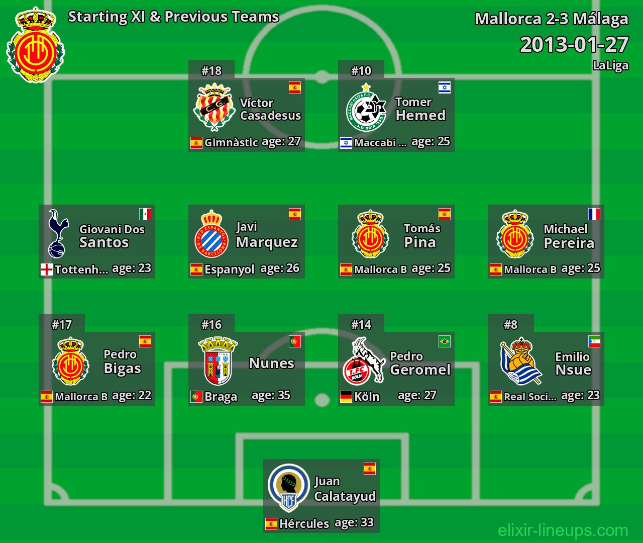 Mallorca Starting XI & Previous Teams 2013-01-27