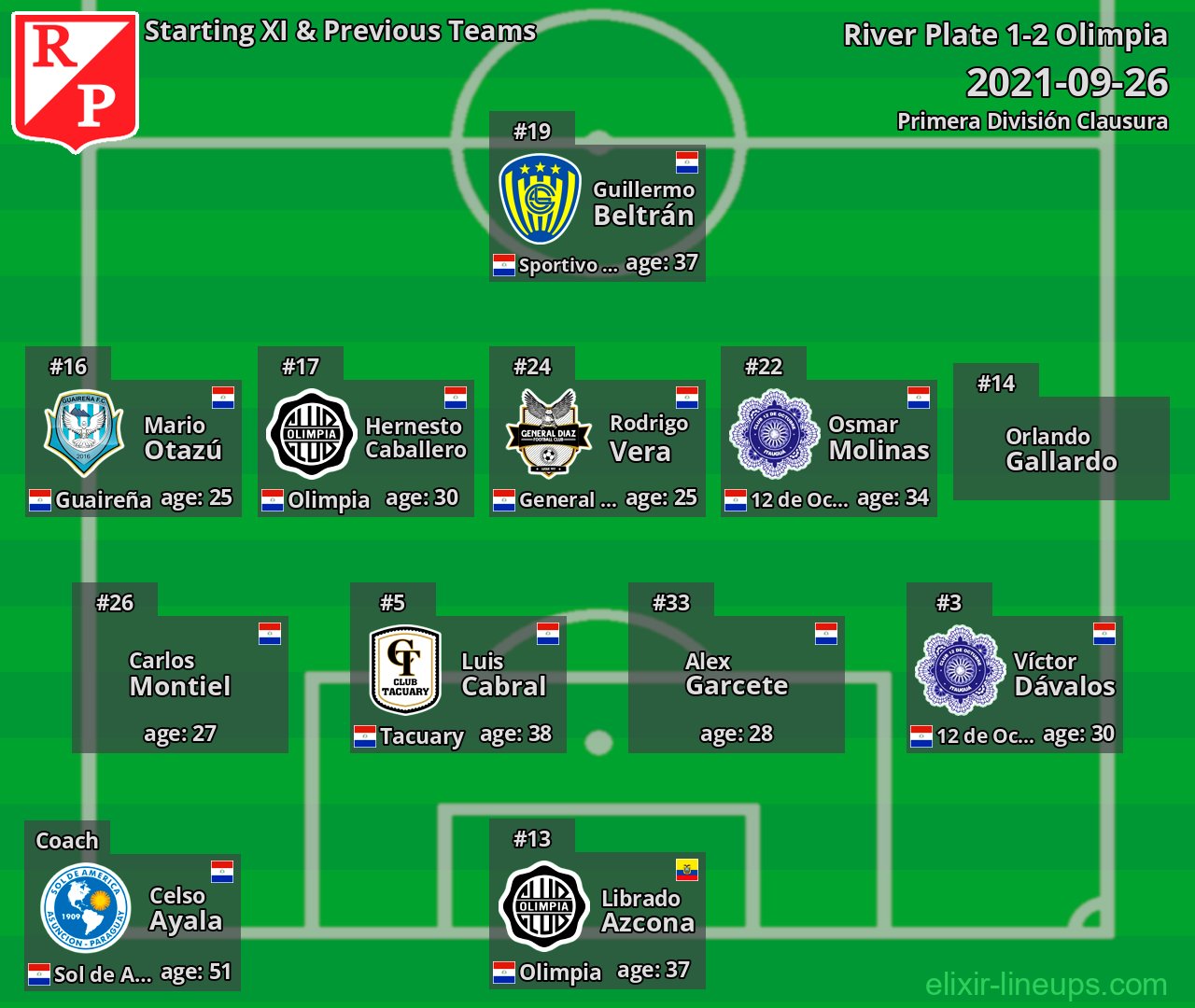 River Plate Starting XI & Previous Teams 2021-09-26