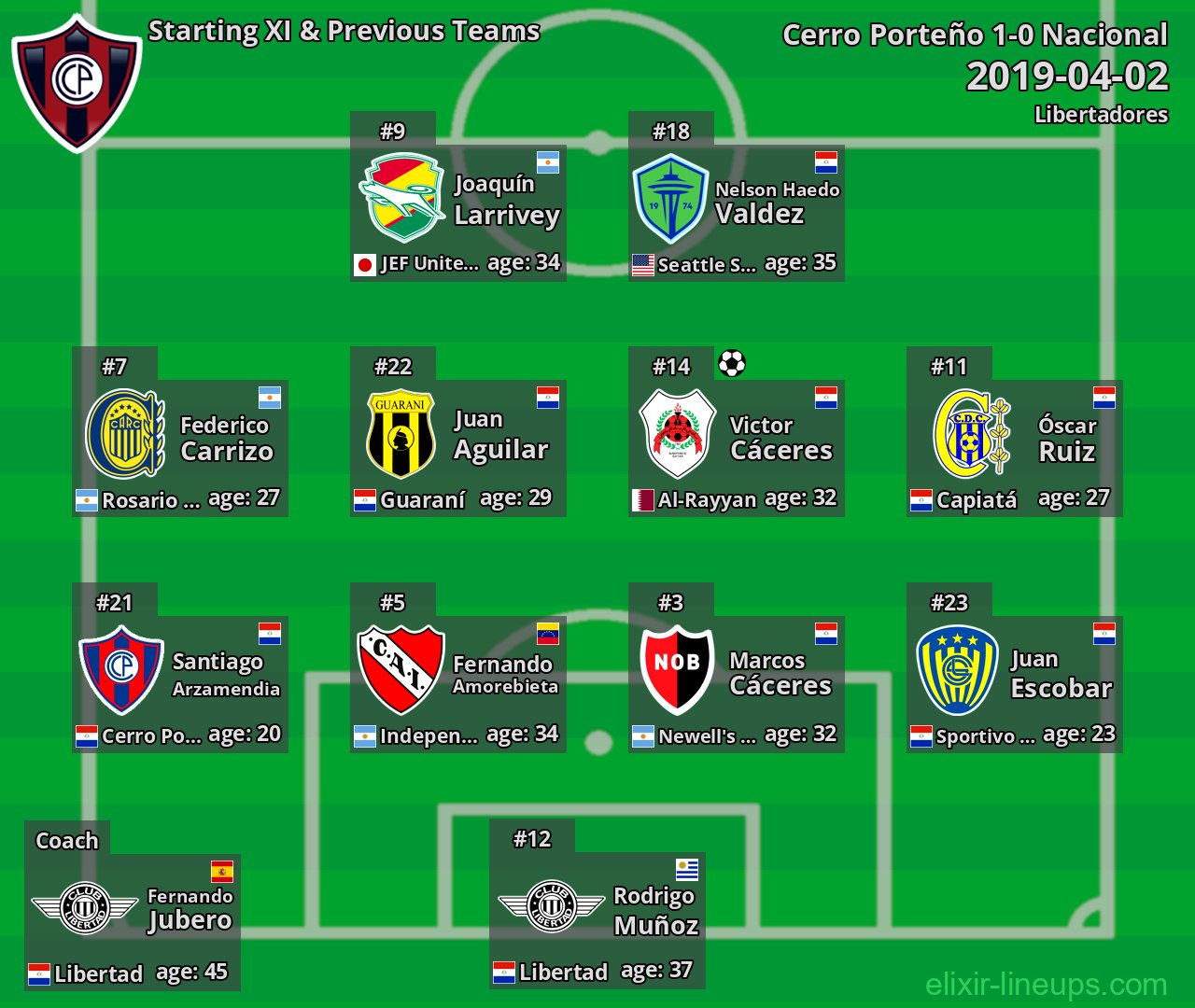 Cerro Porteño Starting XI & Previous Teams 2019-04-02