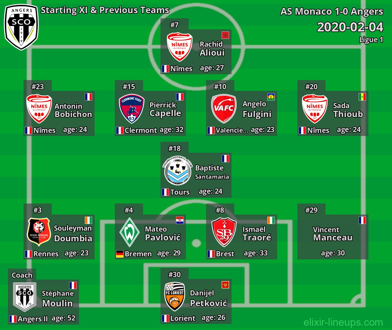 Angers Starting XI & Previous Teams 2020-02-04