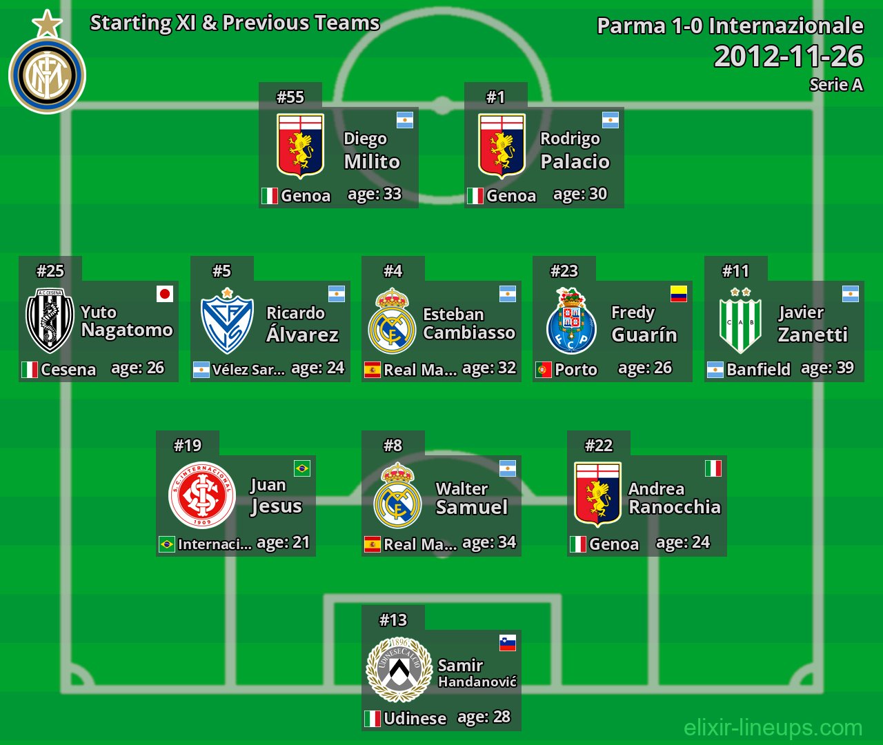 Internazionale Starting XI & Previous Teams 2012-11-26