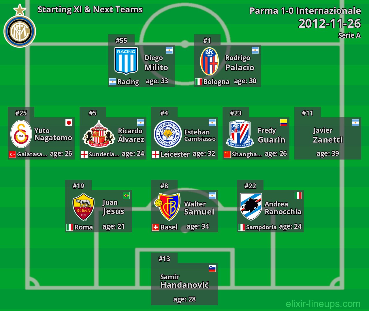 Internazionale Starting XI & Next Teams 2012-11-26