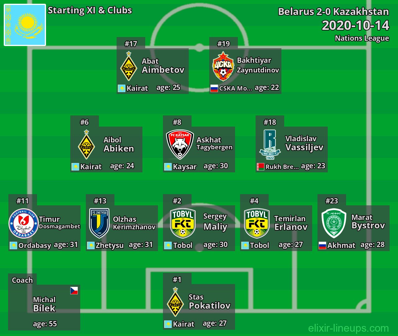Kazakhstan Starting XI 2020-10-14