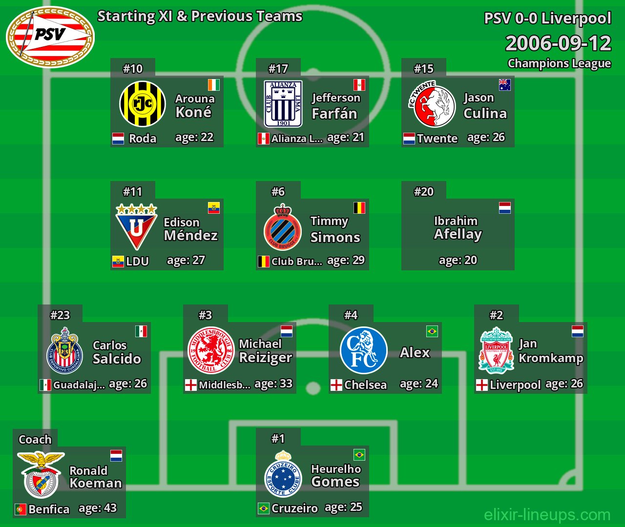 PSV Starting XI & Previous Teams 2006-09-12