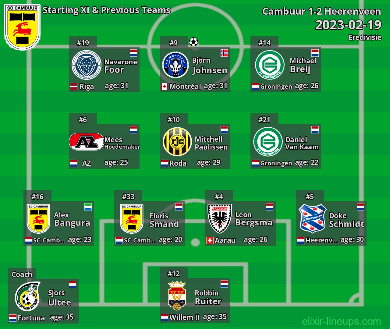 Cambuur Starting XI & Previous Teams 2023-02-19