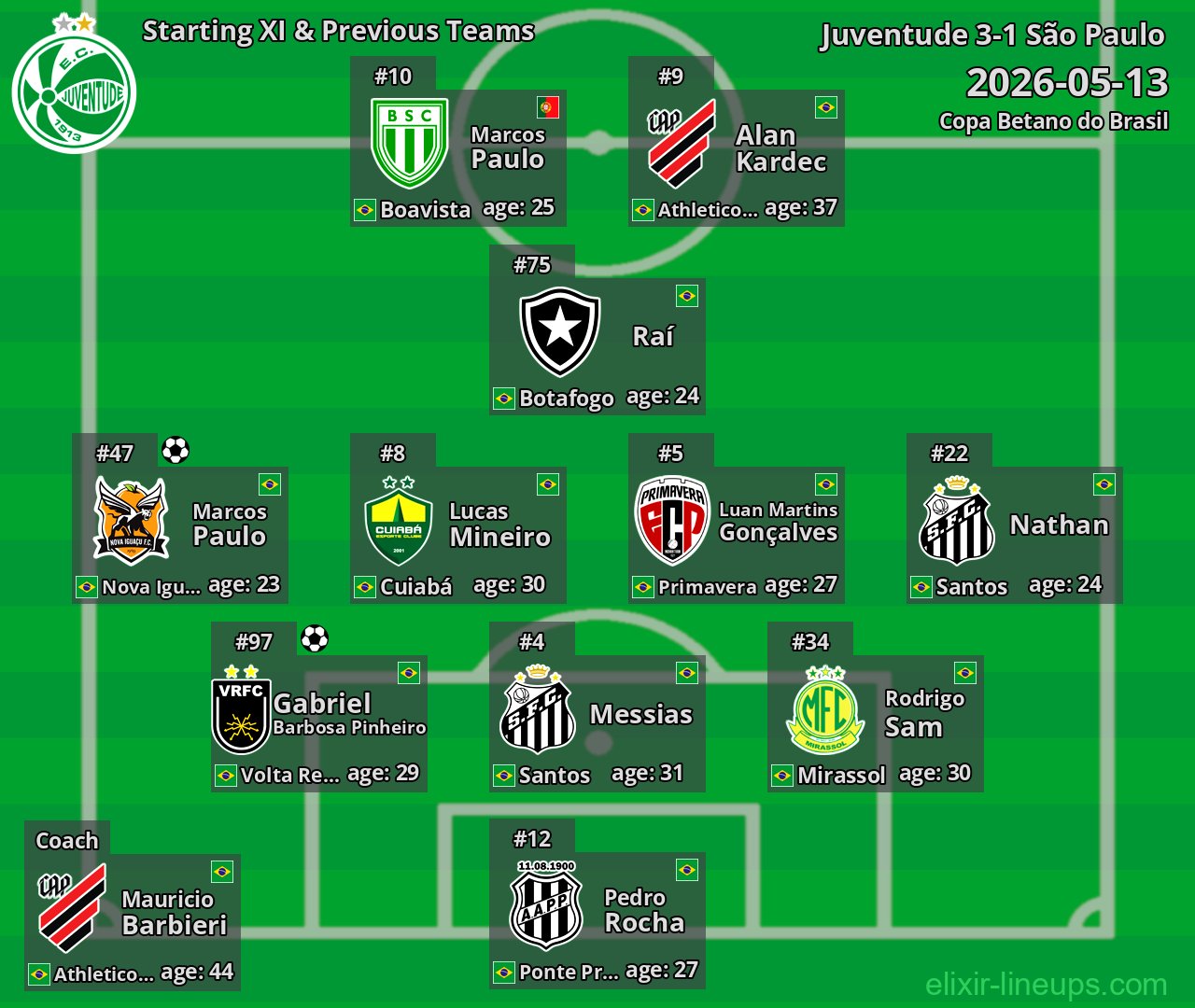 Juventude Starting XI & Previous Teams 2026-05-13