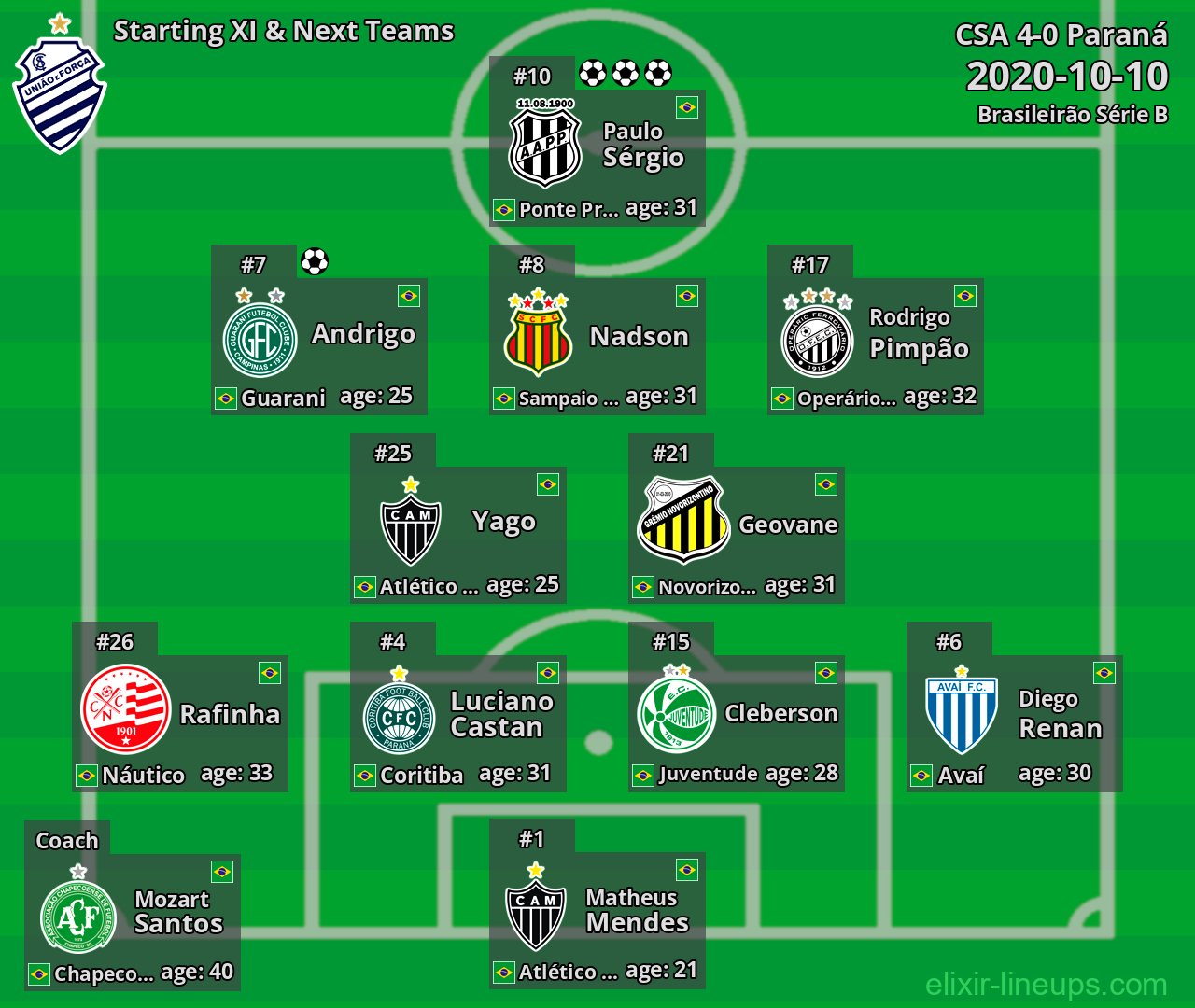 CSA Starting XI & Next Teams 2020-10-10