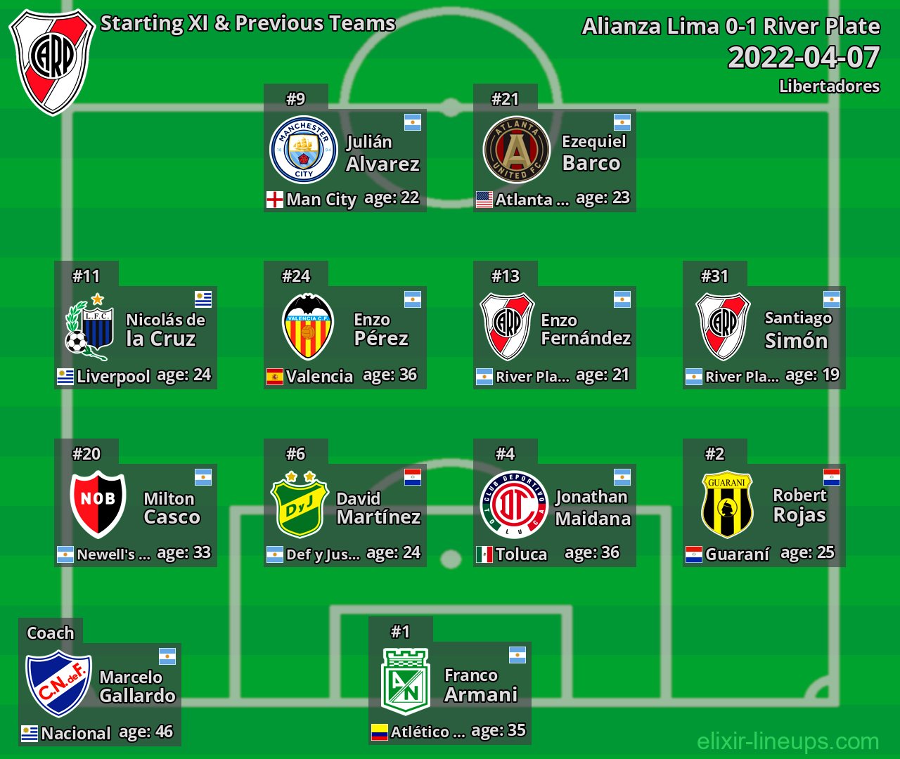 River Plate Starting XI & Previous Teams 2022-04-07