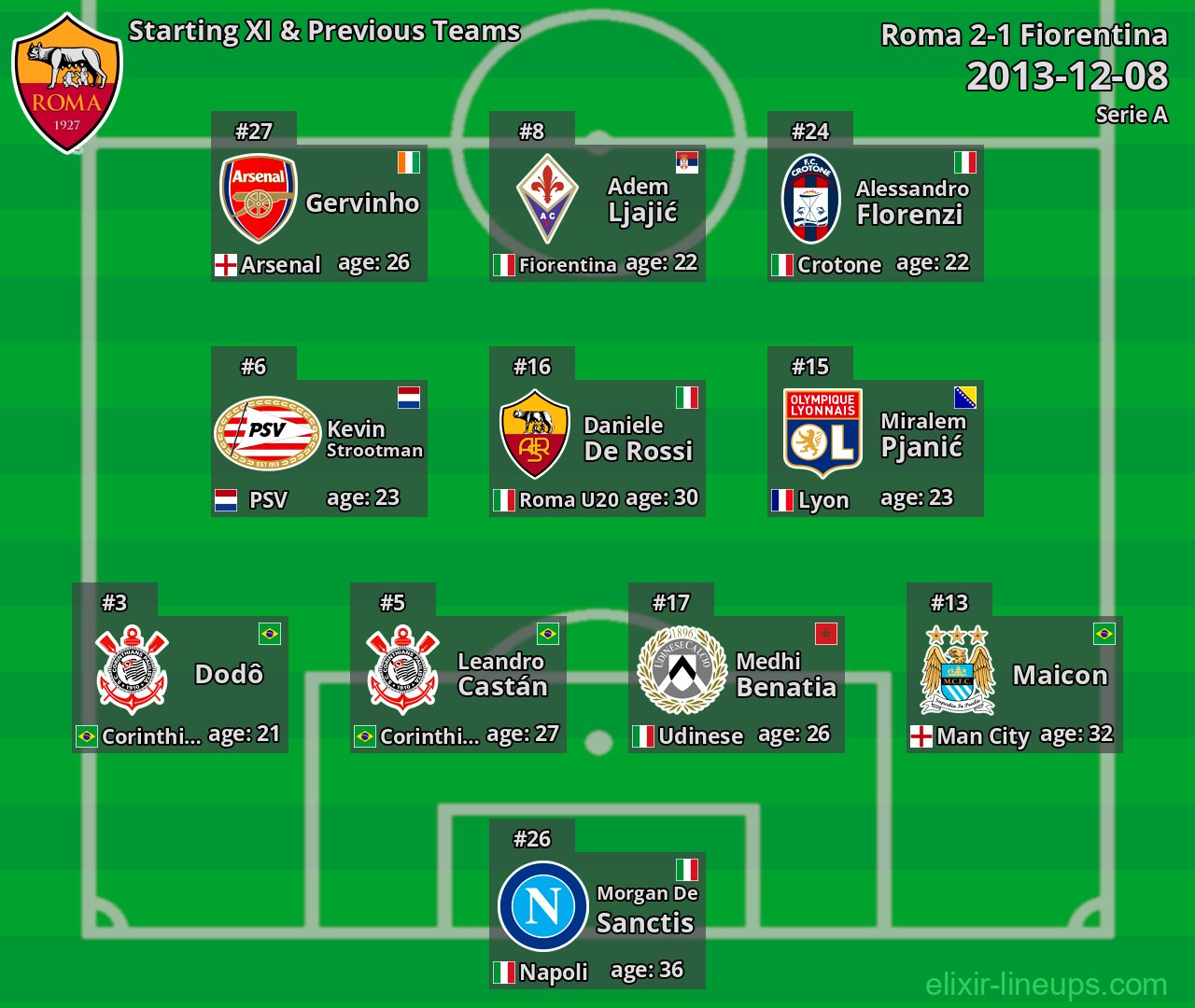 Roma Starting XI & Previous Teams 2013-12-08