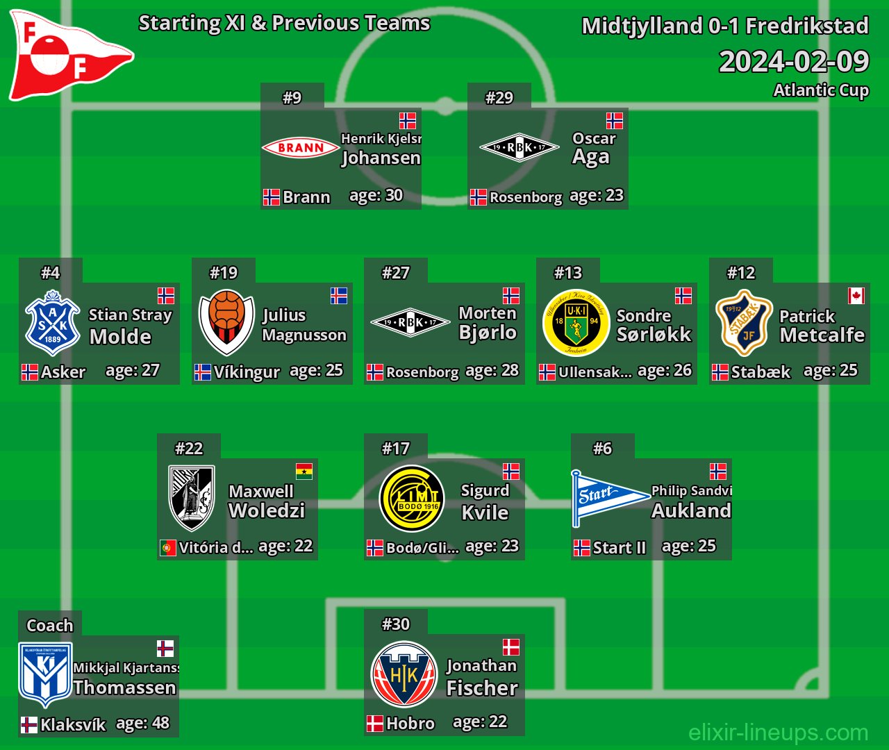 Fredrikstad Starting XI & Previous Teams 2024-02-09