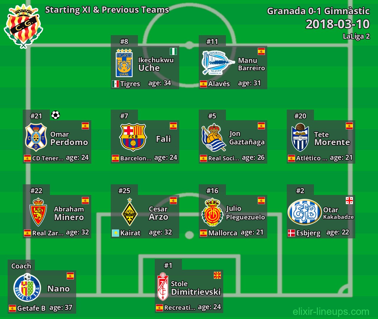 Gimnàstic Starting XI & Previous Teams 2018-03-10