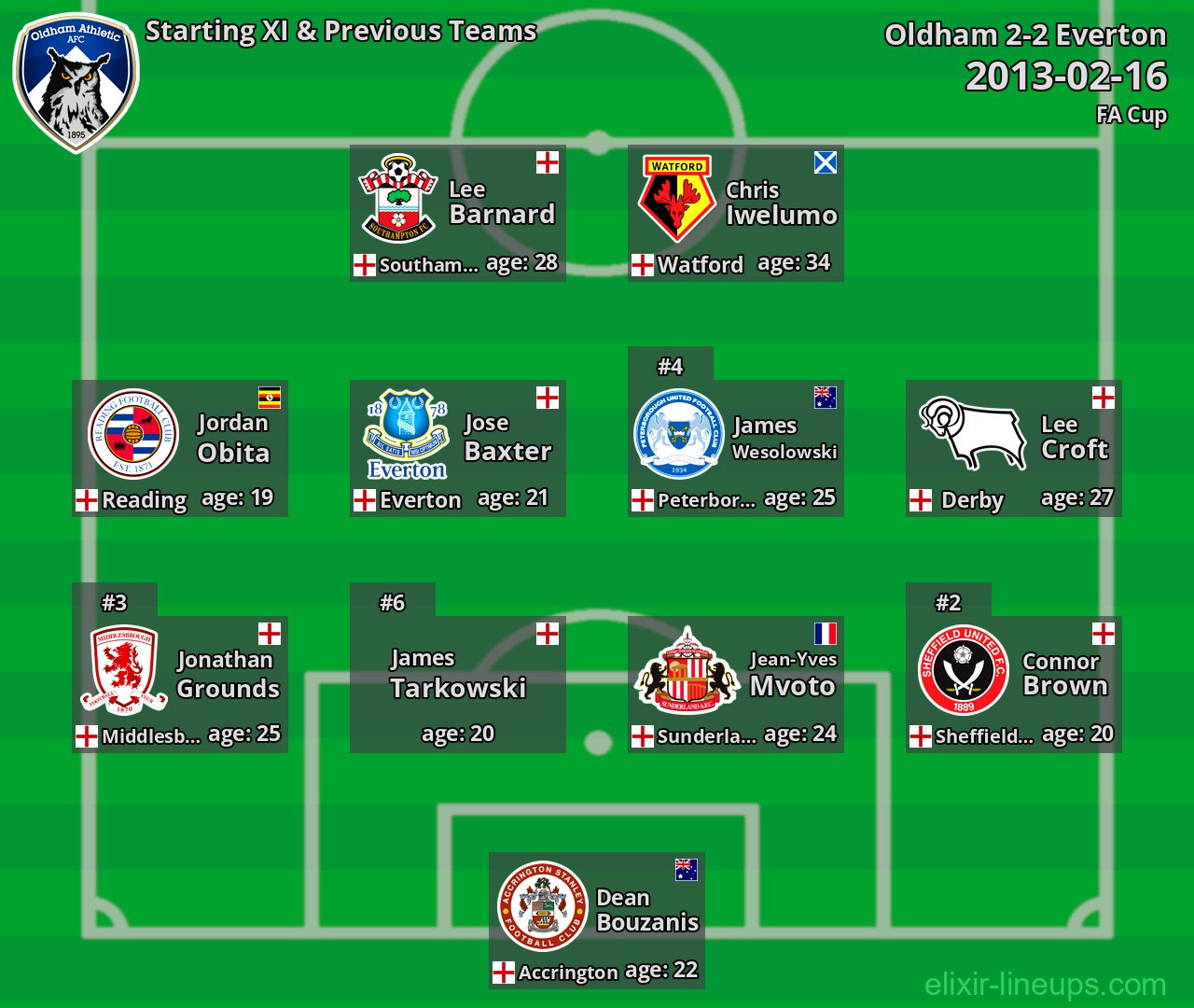 Oldham Starting XI & Previous Teams 2013-02-16